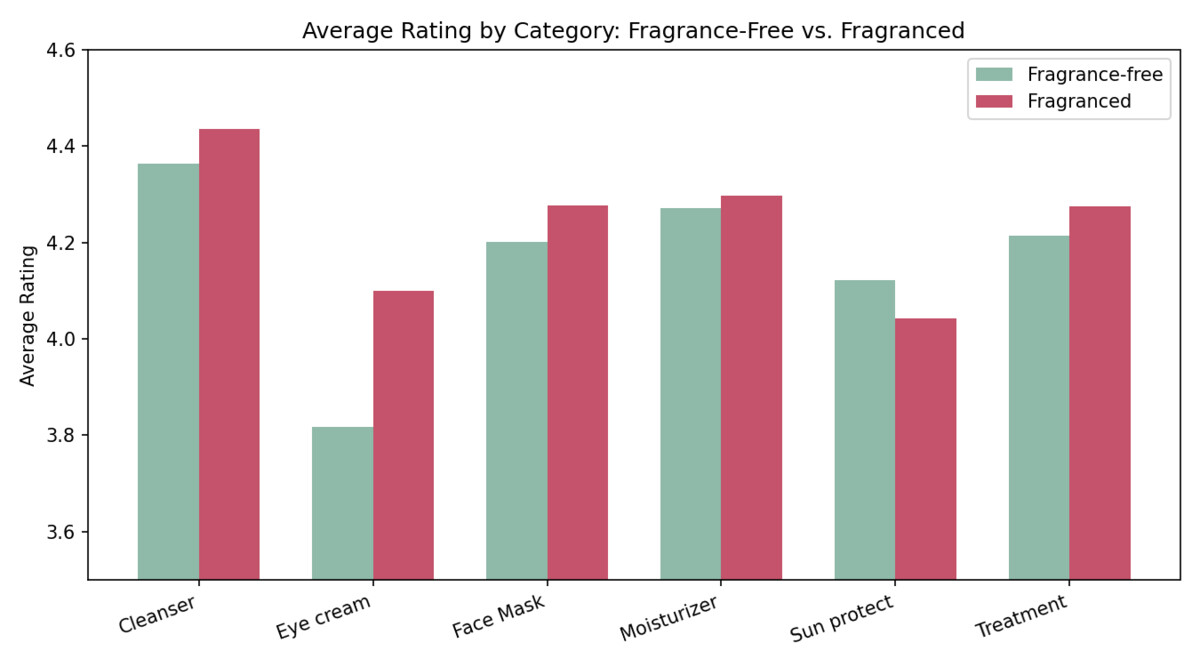 Grouped bar chart of average rating by product category, fragrance-free versus fragranced