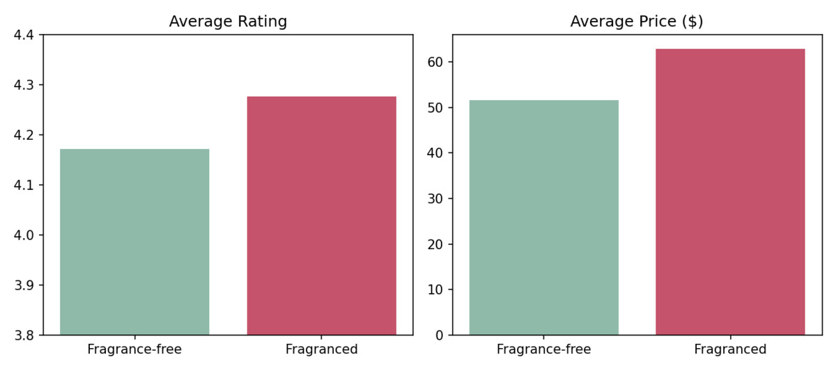 Bar chart comparing average rating and price between fragrance-free and fragranced products