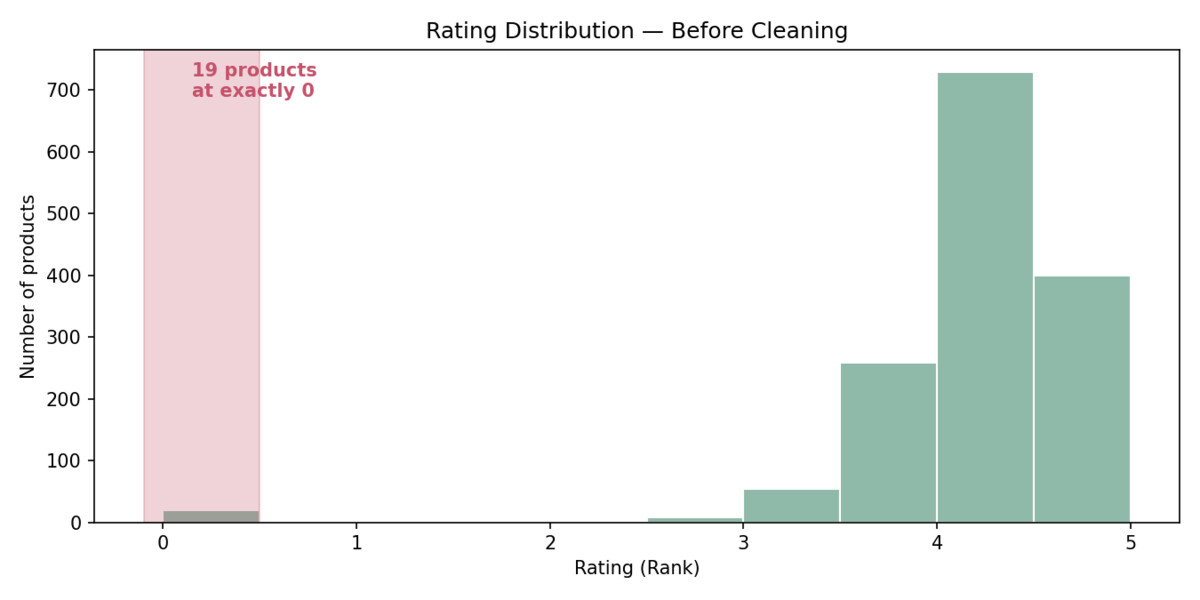 Histogram of product ratings showing 19 products at exactly 0, isolated from the normal 3-to-5 star range