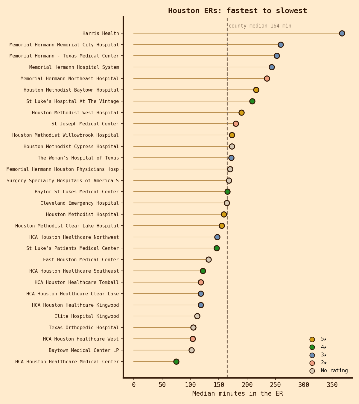 Dot plot of every Harris County hospital's median ER minutes, colored by star rating