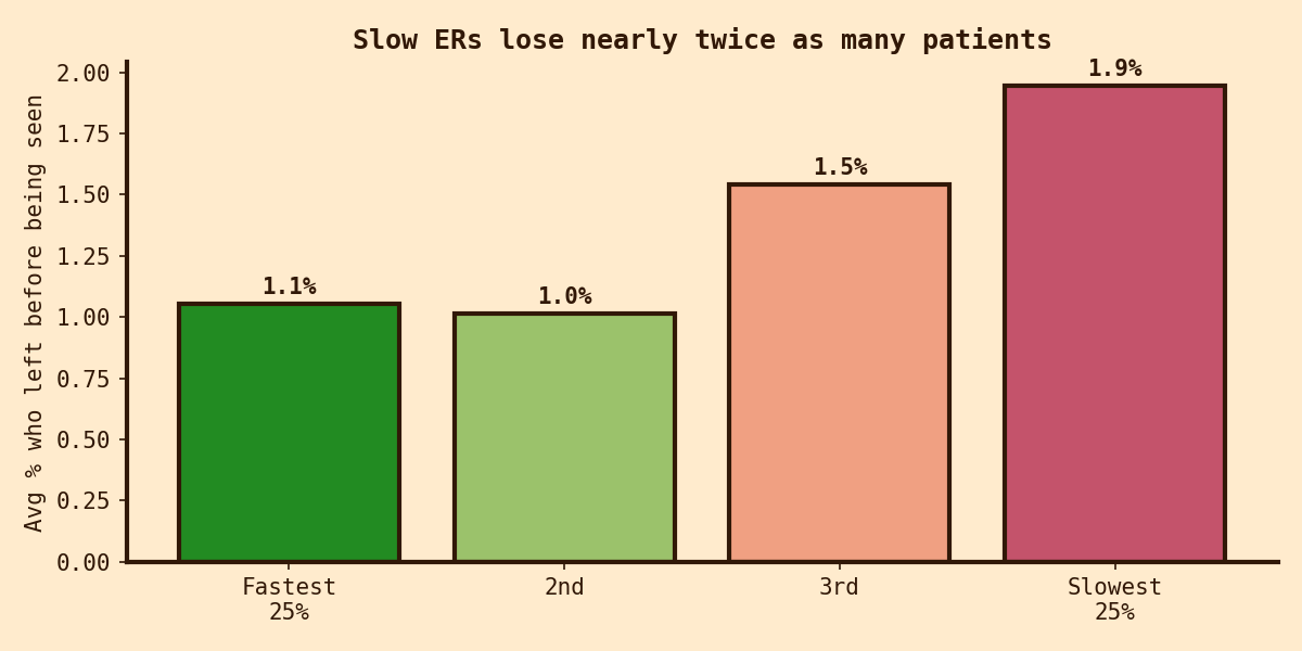 Bar chart of percent who left before being seen, by ER speed quartile