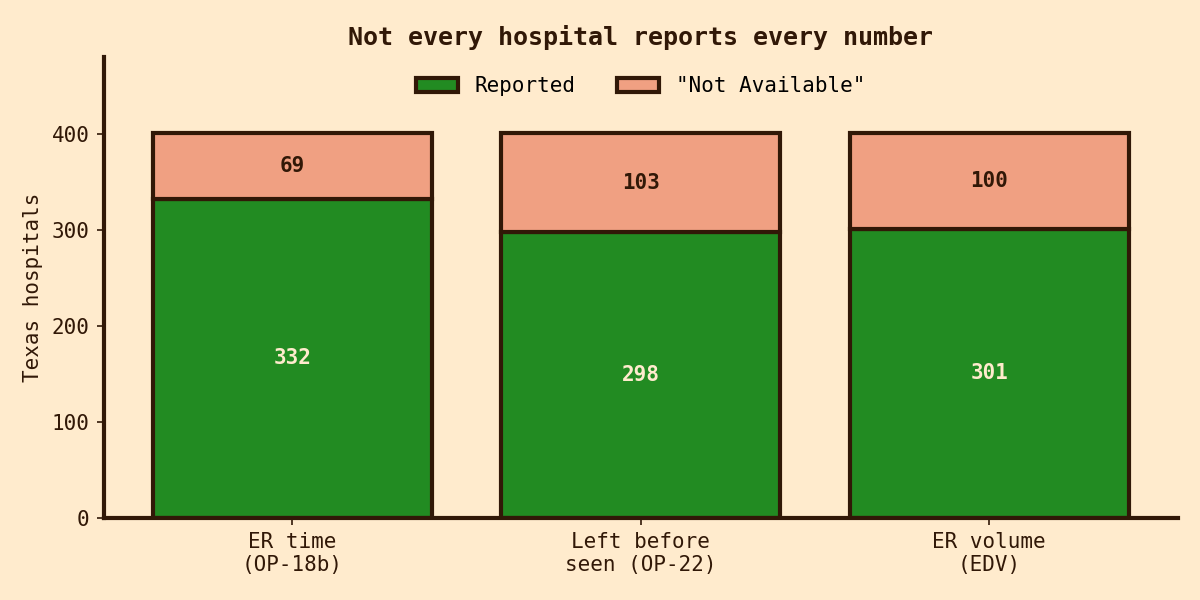 Stacked bar chart showing how many Texas hospitals report each ER measure versus Not Available