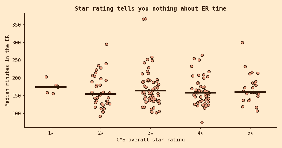 Strip plot of ER minutes by star rating, showing flat medians across all ratings