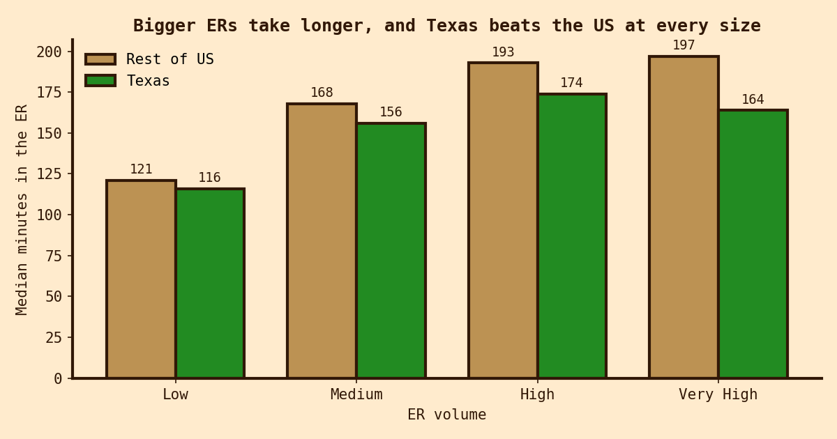 Grouped bar chart of median ER minutes by volume tier, Texas versus rest of US